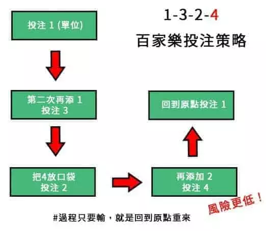 1324投注法流程示意圖 1324投注法流程示意圖