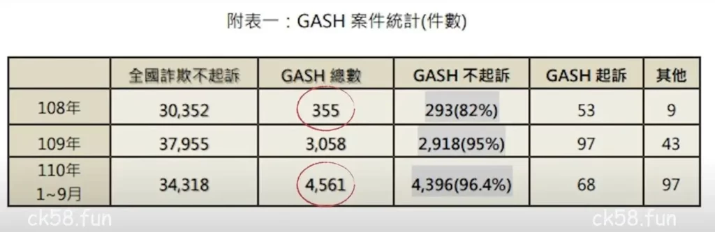 光是GASH詐騙點數案件數就暴增 光是GASH詐騙點數案件數就暴增
