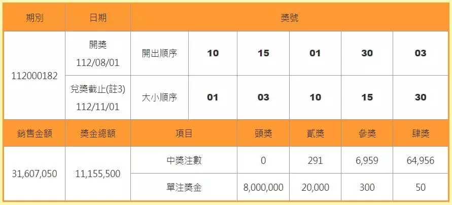 539八月一號中獎號碼 539八月一號中獎號碼