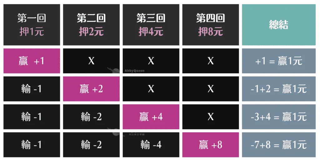 倍押法示意圖 倍押法示意圖