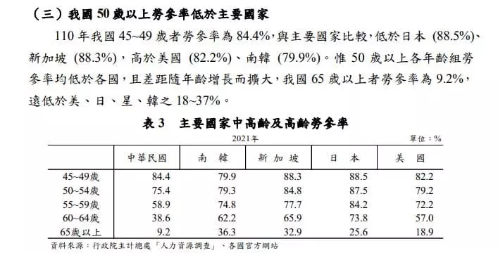 勞動參與率比較 勞動參與率比較
