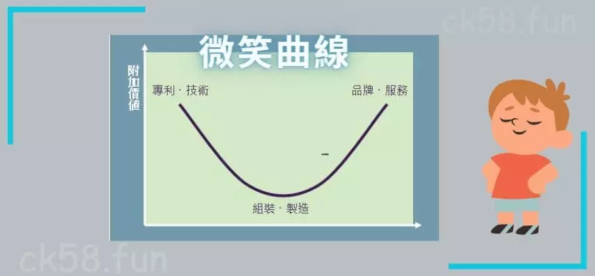 微笑曲線 微笑曲線