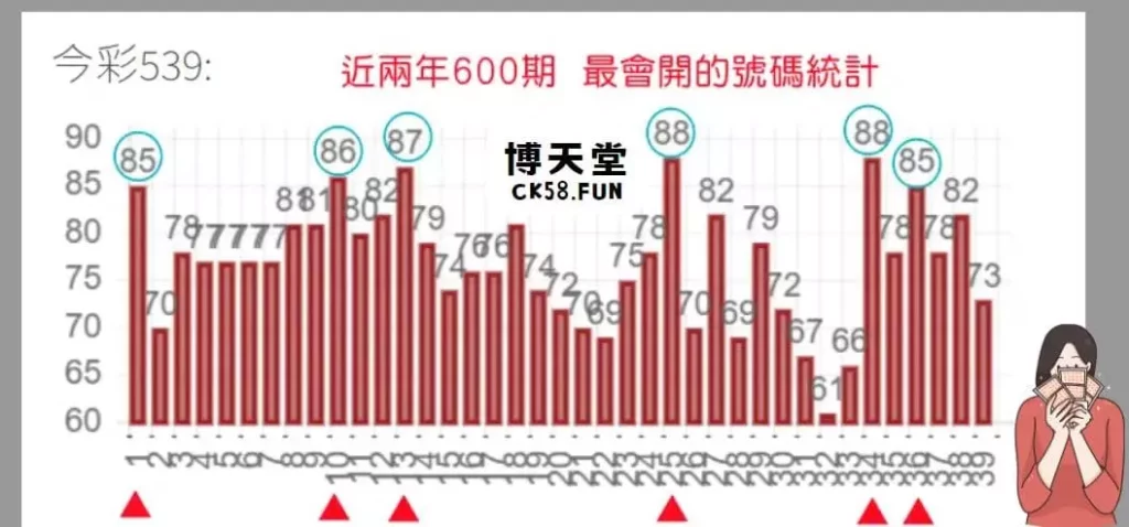 拖牌統計圖 拖牌統計圖