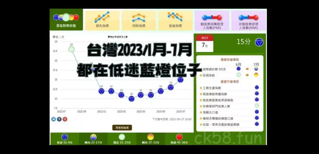 景氣燈號 景氣燈號