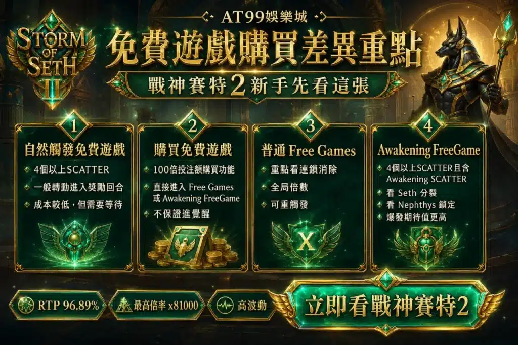 九州免費遊戲差異資訊圖，整理自然觸發、購買免費遊戲、普通Free Games與Awakening Free Game四種模式，並標示RTP 96.89%、最高81000倍與高波動特色。